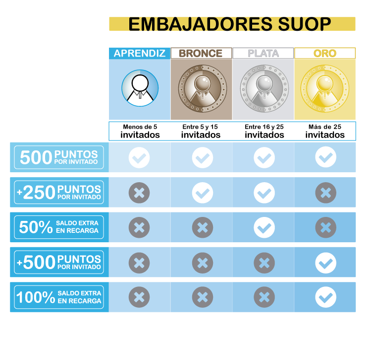 Programa Embajadores Suop