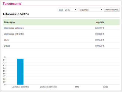 Resumen de consumo Suop